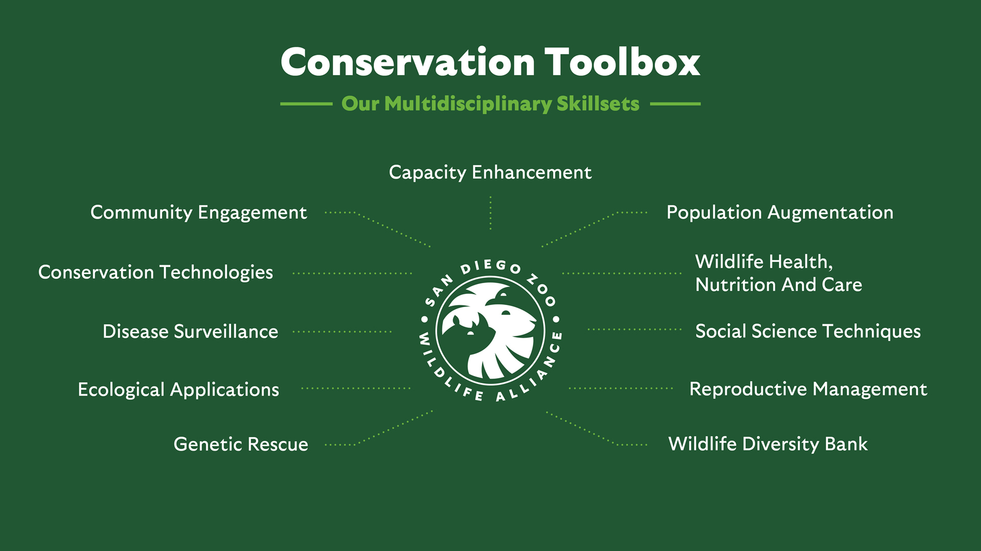Our unique, innovative efforts include:  Capacity Enhancement Population Augmentation Wildlife Health, Nutrition and Care Wildlife Welfare Monitoring Social Science Techniques Reproductive Management Our Wildlife Biodiversity Bank Genetic Rescue Ecological Applications Disease Surveillance Conservation Technologies Community Engagement